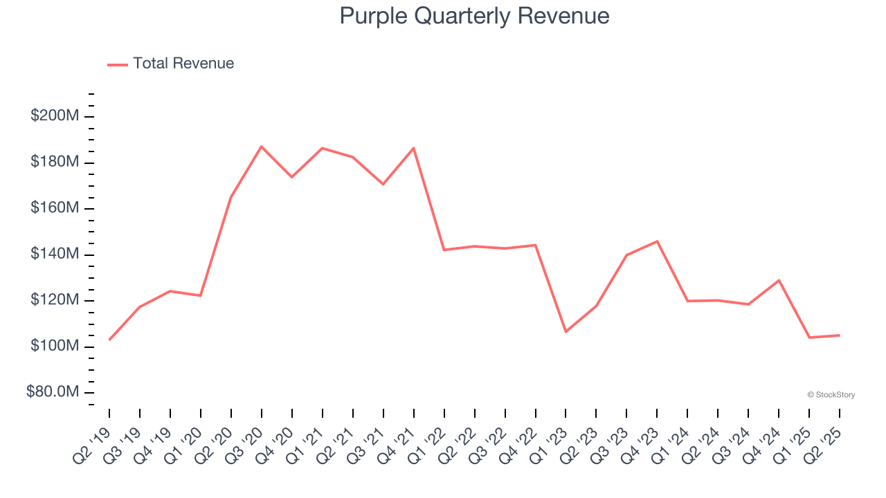 Purple Quarterly Revenue