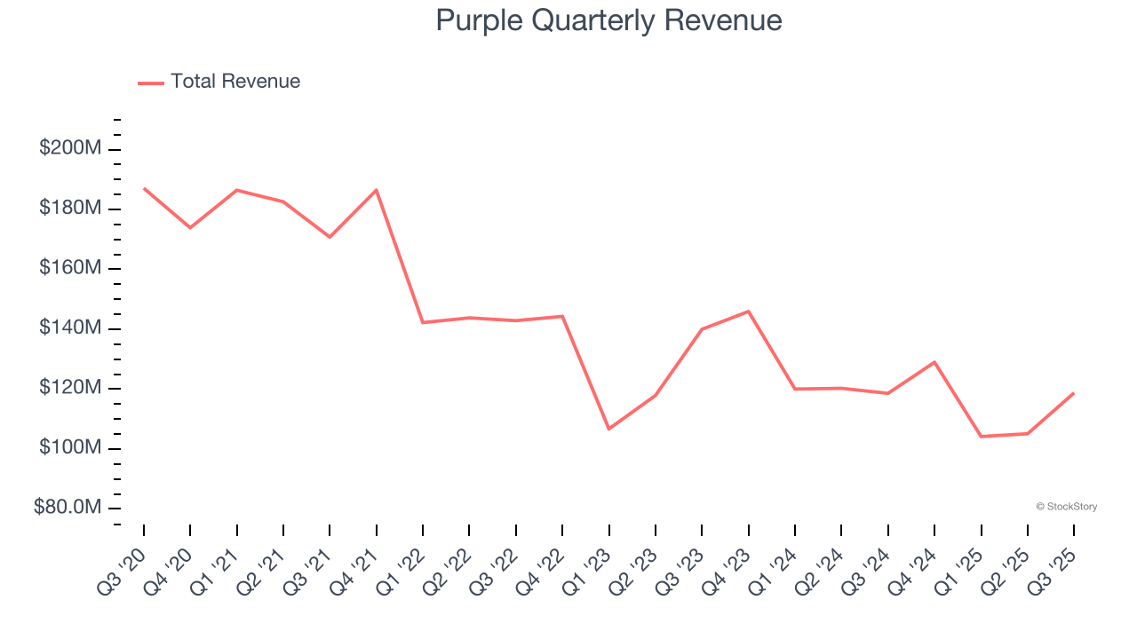 Purple Quarterly Revenue