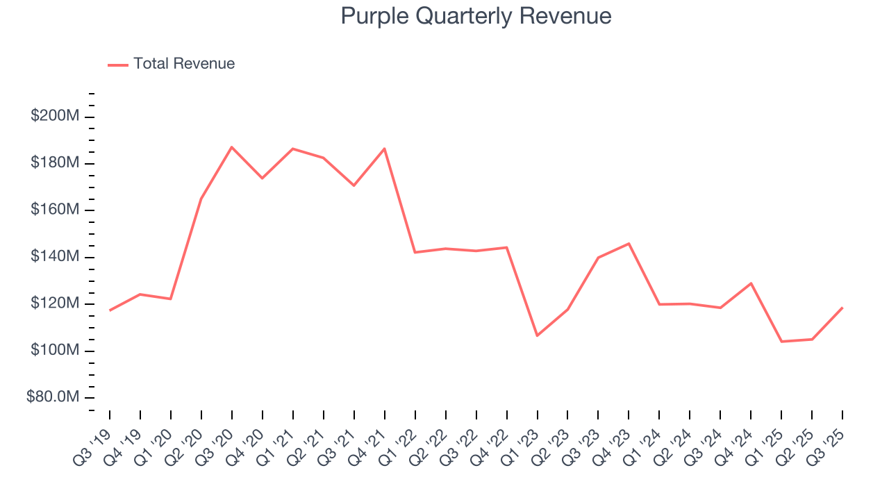 Purple Quarterly Revenue
