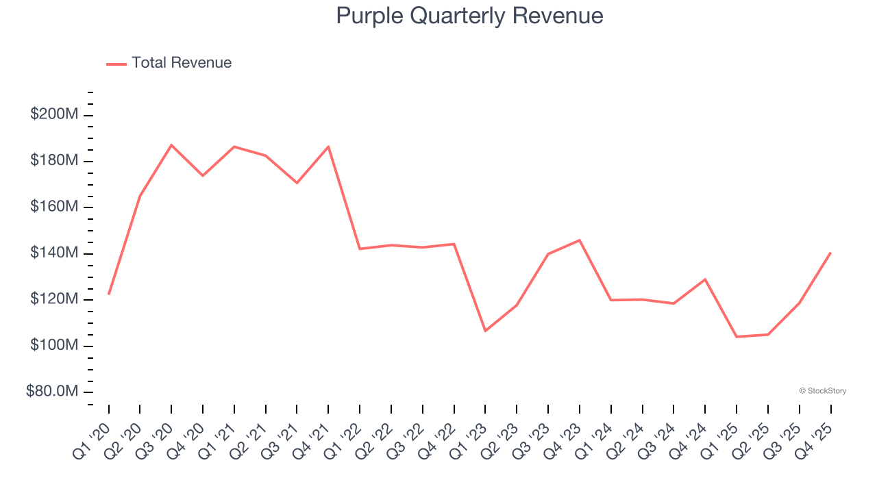Purple Quarterly Revenue