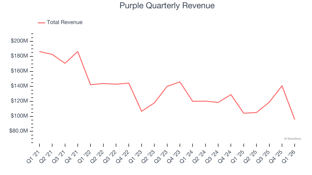 Purple Quarterly Revenue