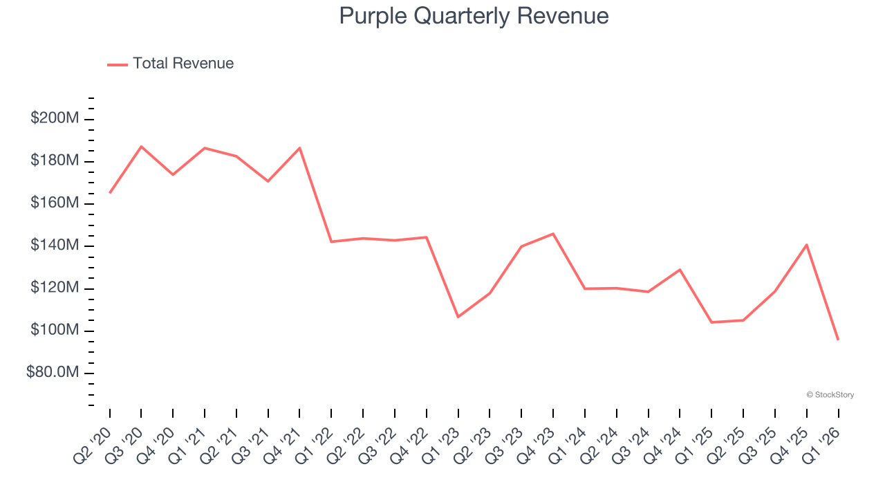 Purple Quarterly Revenue