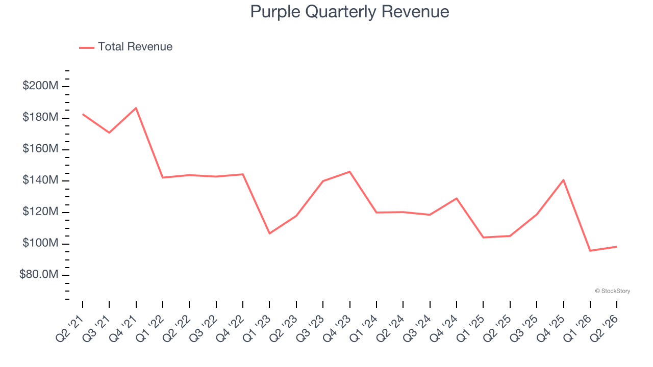 Purple Quarterly Revenue