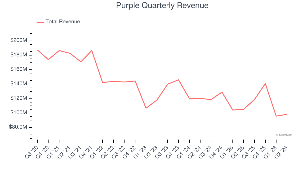 Purple Quarterly Revenue