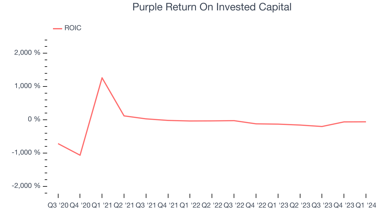 Purple Return On Invested Capital