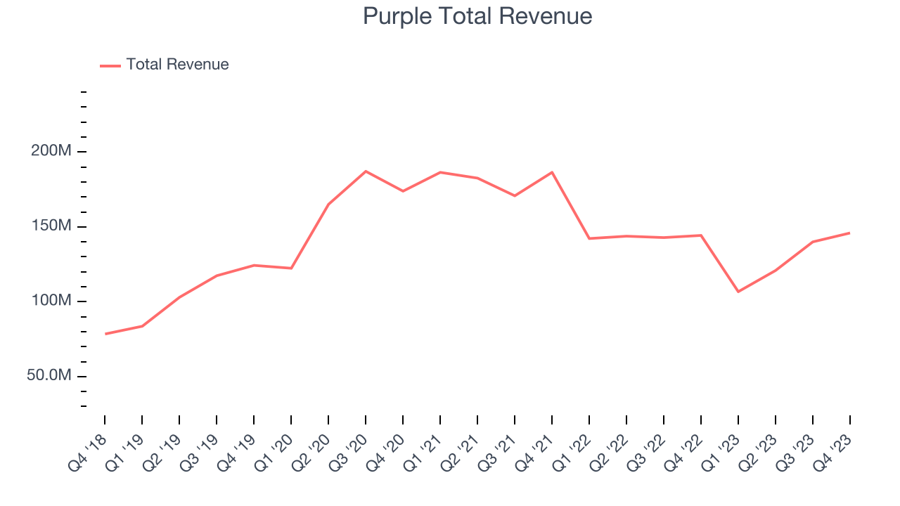 Purple Total Revenue