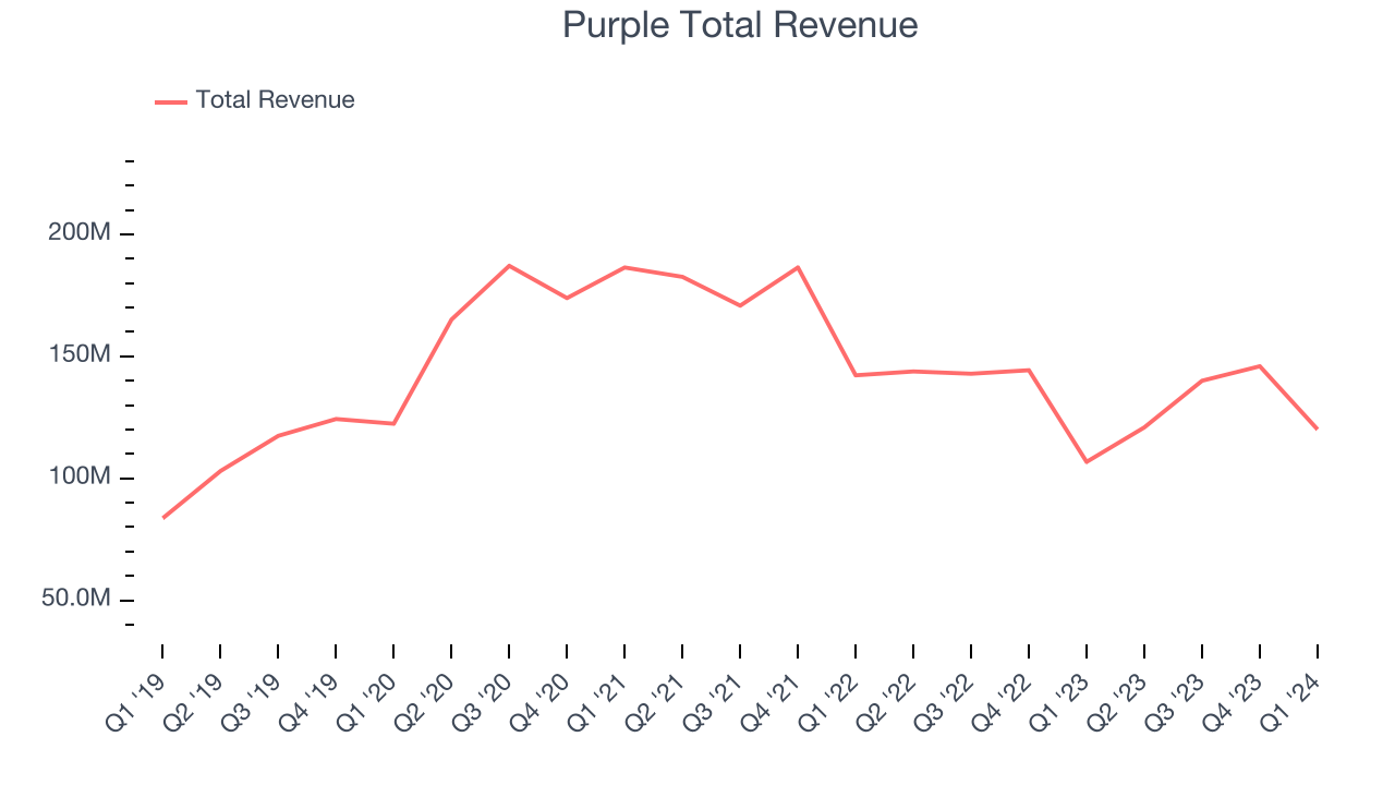 Purple Total Revenue