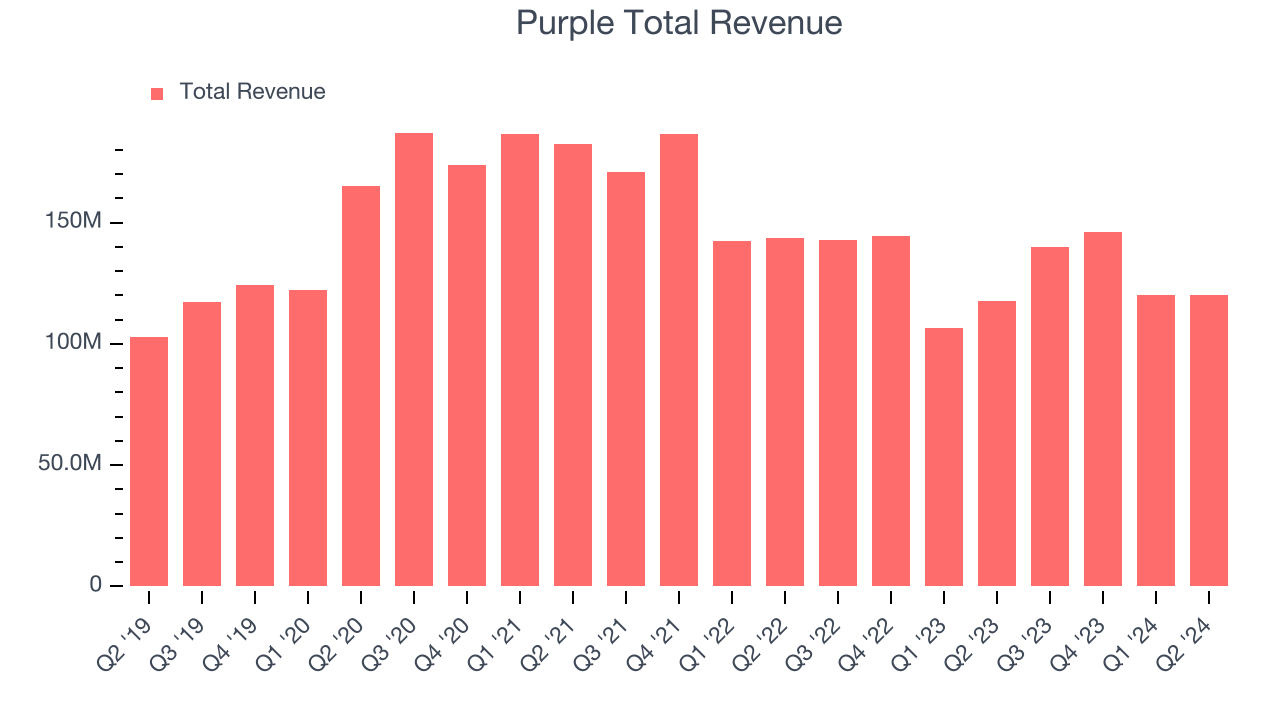 Purple Total Revenue