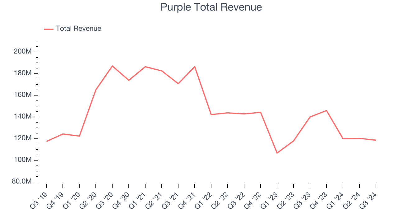 Purple Total Revenue