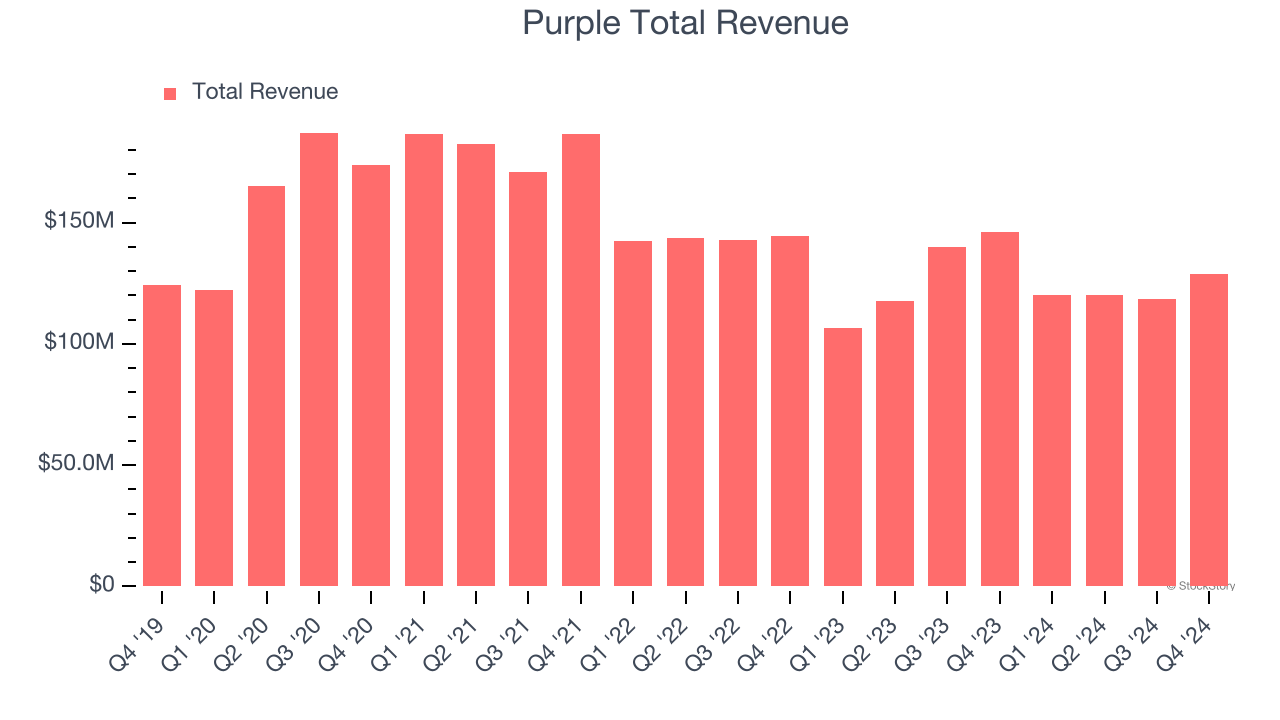 Purple Total Revenue
