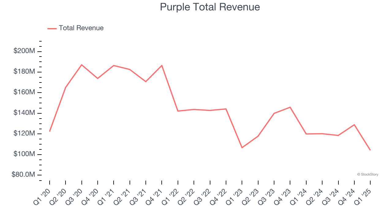 Purple Total Revenue