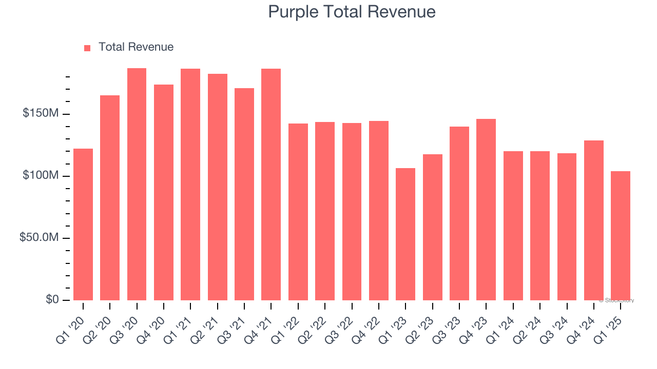 Purple Total Revenue