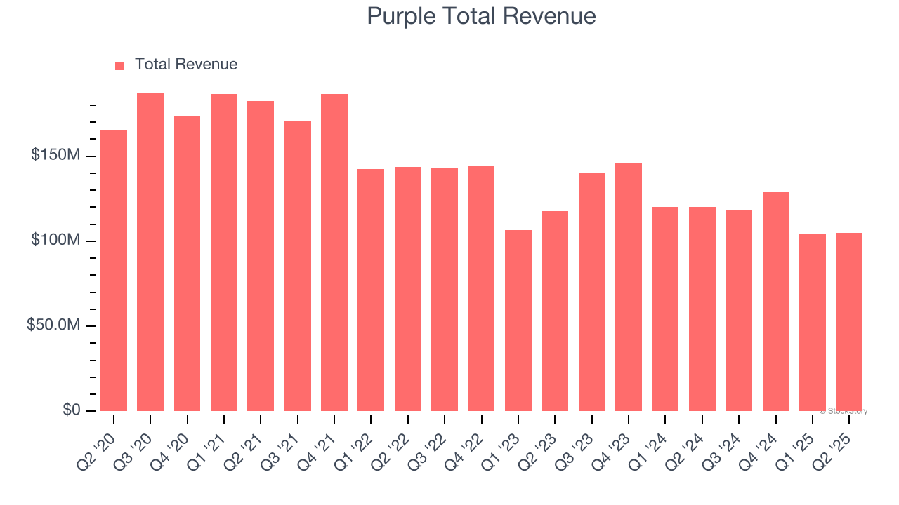 Purple Total Revenue