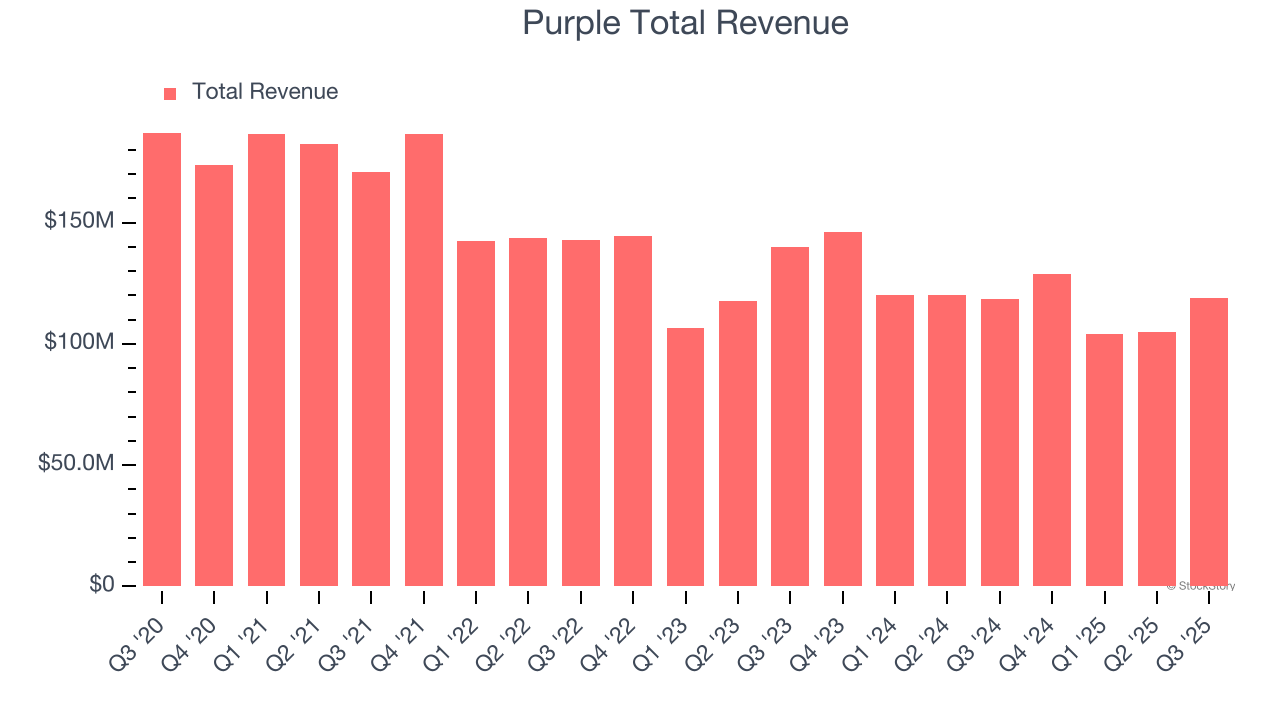 Purple Total Revenue