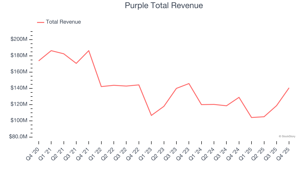 Purple Total Revenue