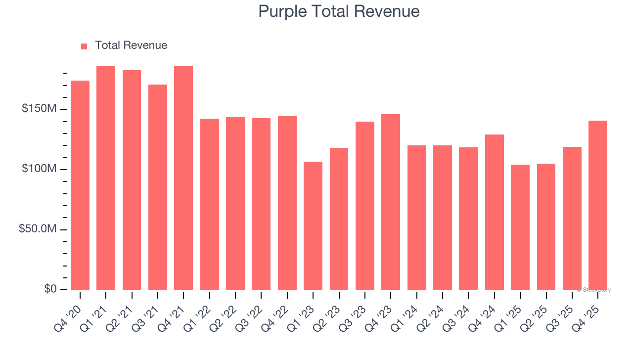 Purple Total Revenue