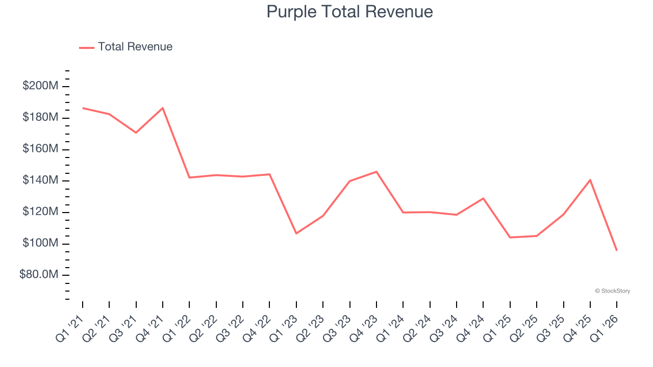 Purple Total Revenue