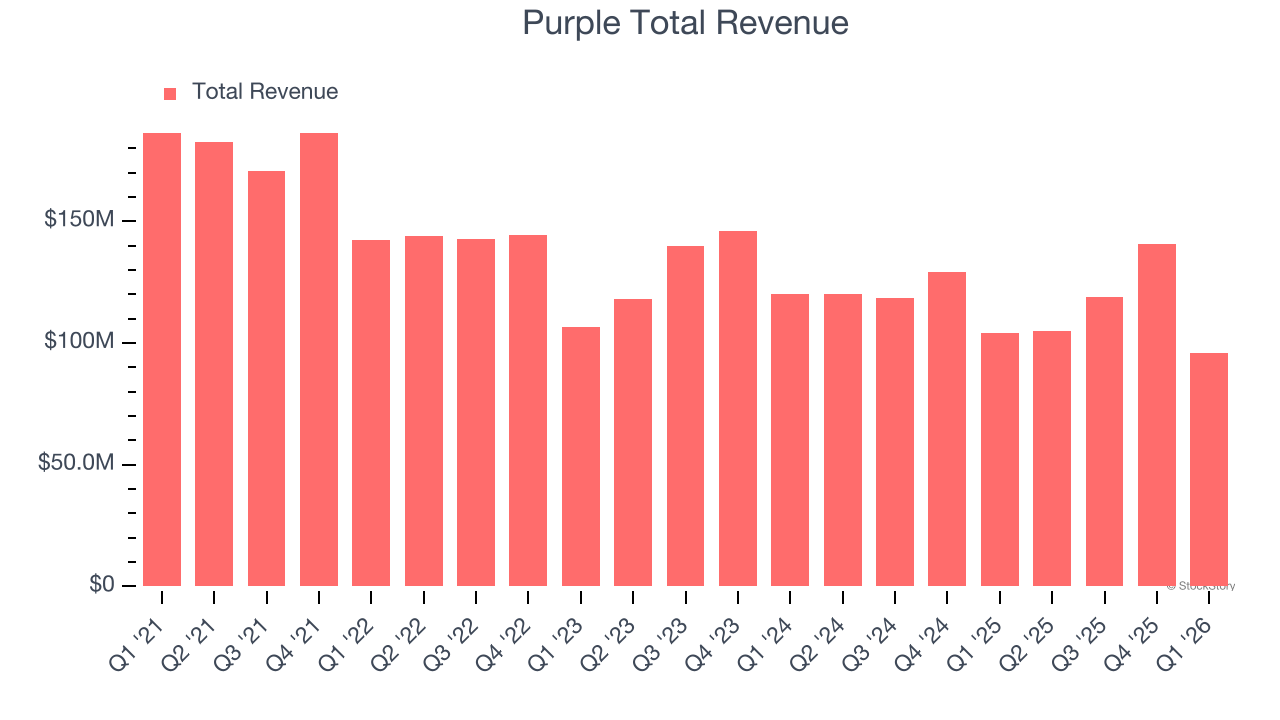 Purple Total Revenue