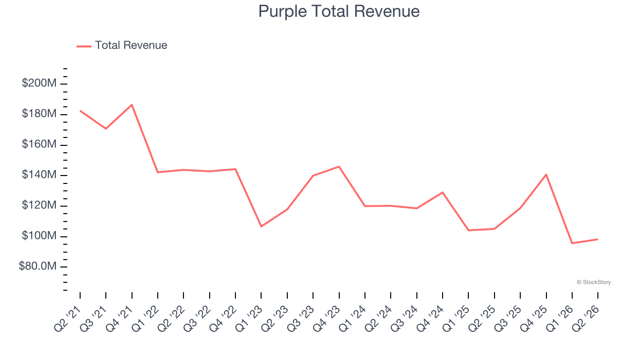 Purple Total Revenue
