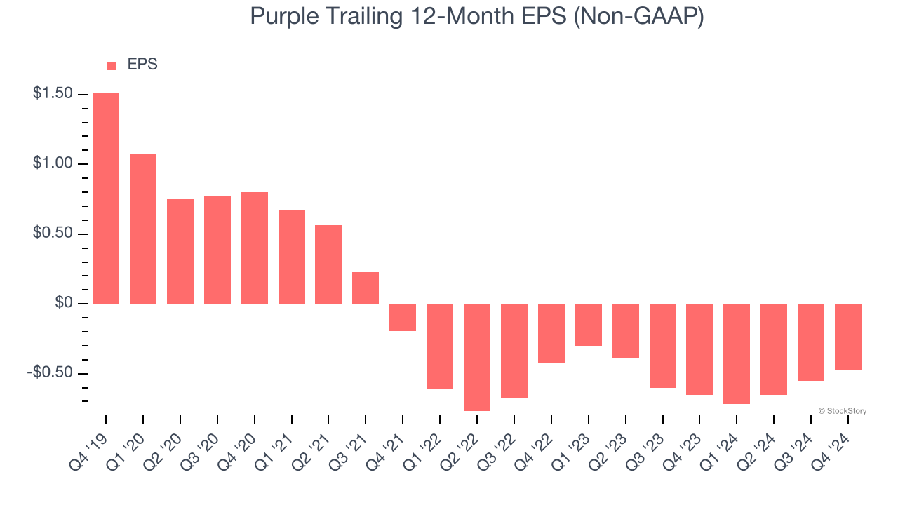 Purple Trailing 12-Month EPS (Non-GAAP)