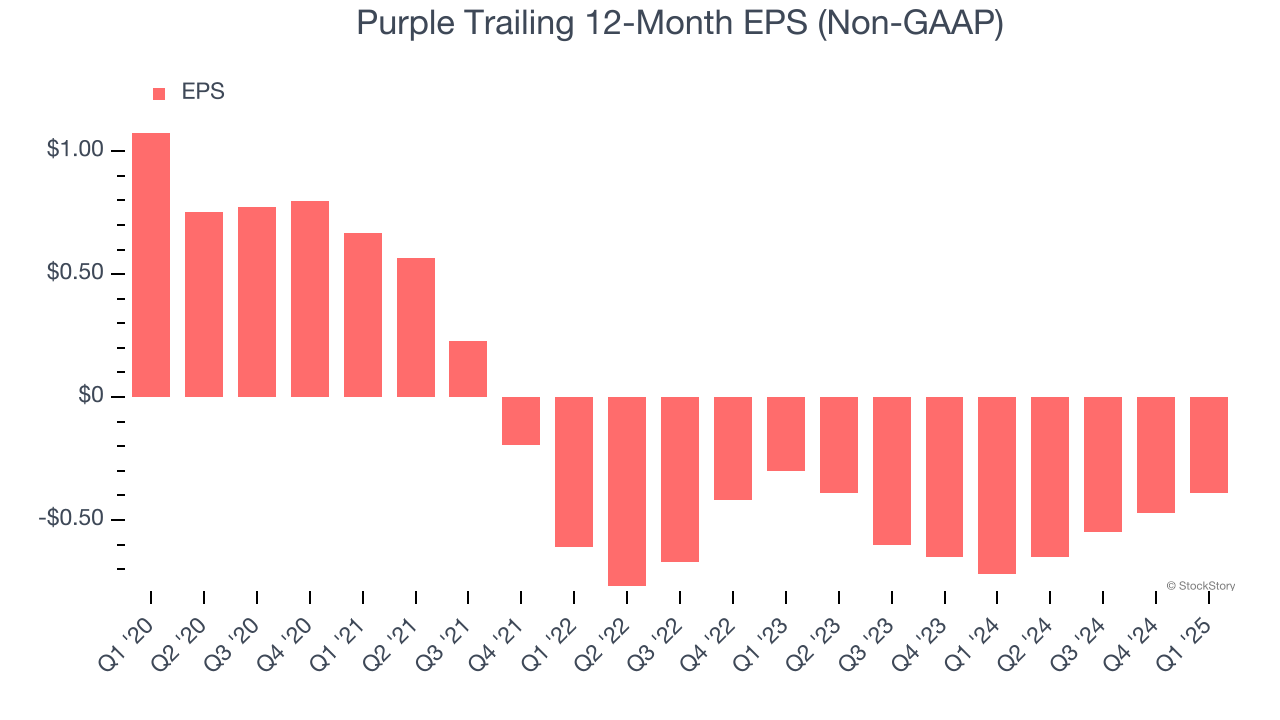 Purple Trailing 12-Month EPS (Non-GAAP)