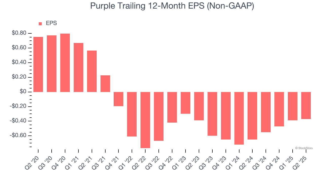 Purple Trailing 12-Month EPS (Non-GAAP)