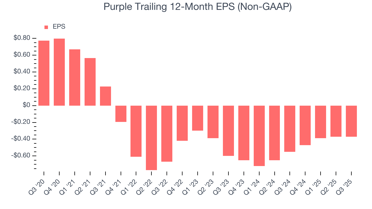Purple Trailing 12-Month EPS (Non-GAAP)