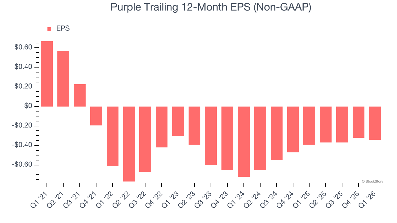 Purple Trailing 12-Month EPS (Non-GAAP)