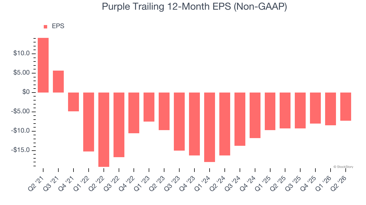 Purple Trailing 12-Month EPS (Non-GAAP)