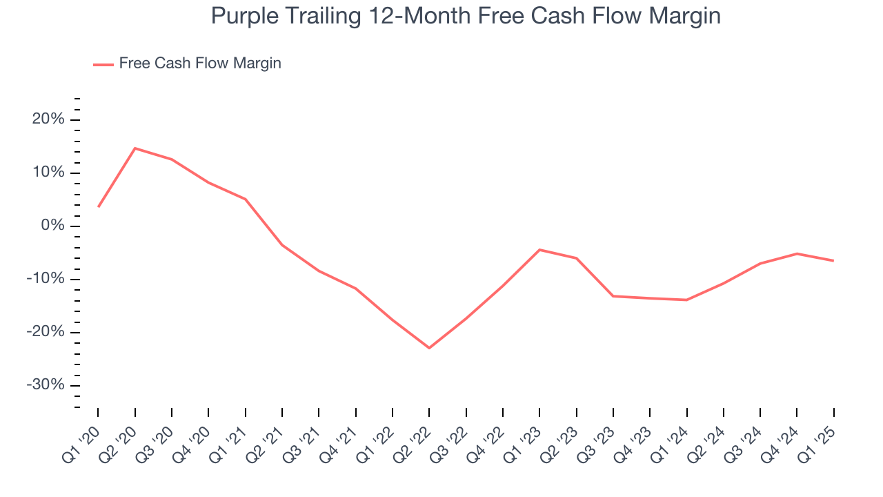 Purple Trailing 12-Month Free Cash Flow Margin