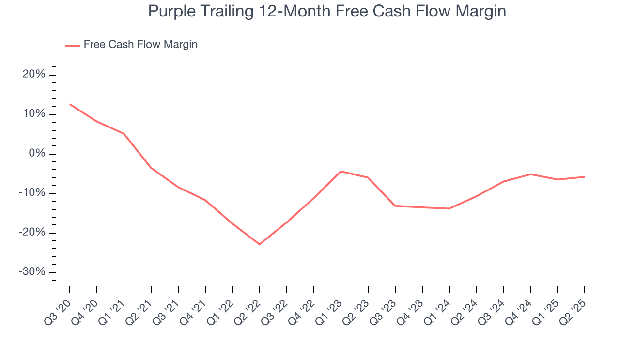 Purple Trailing 12-Month Free Cash Flow Margin