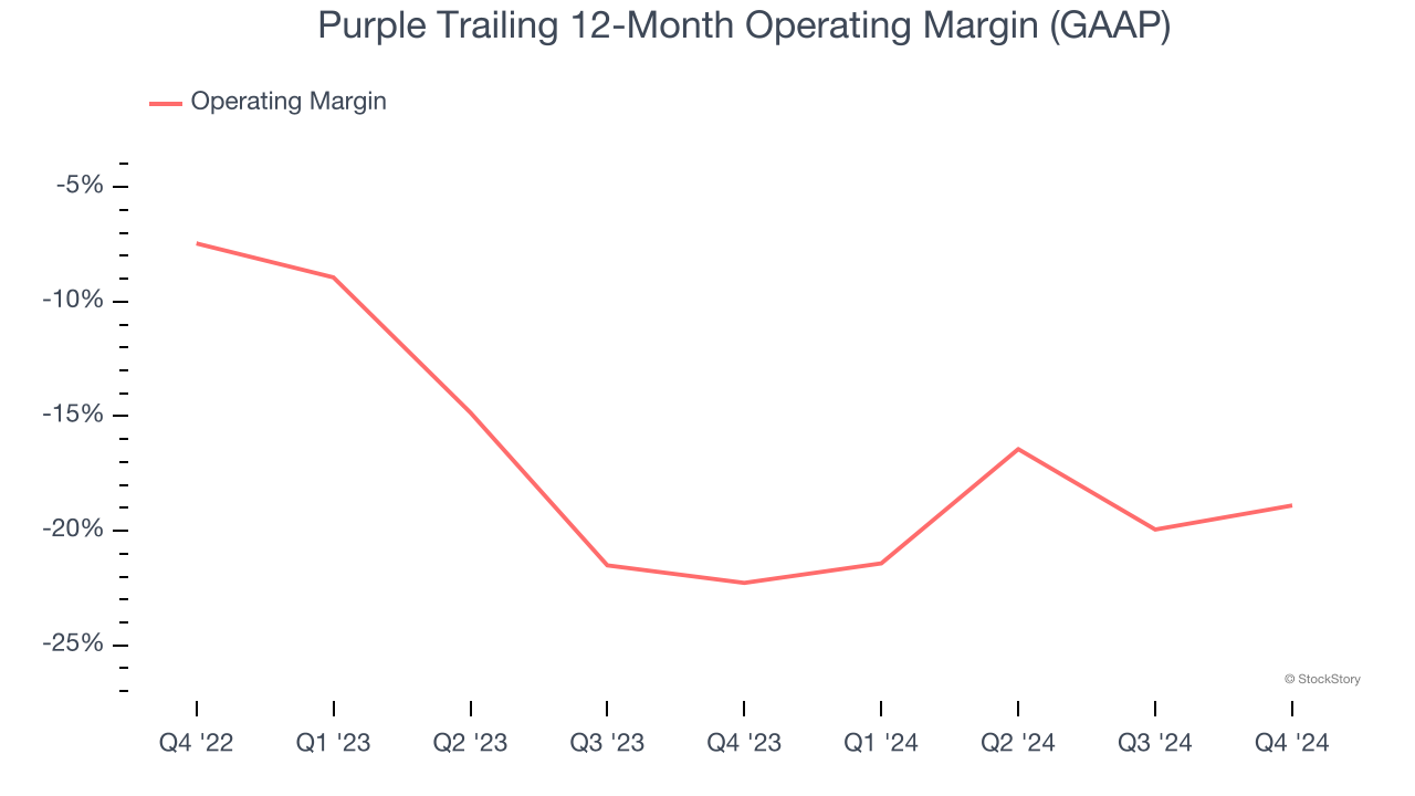 Purple Trailing 12-Month Operating Margin (GAAP)