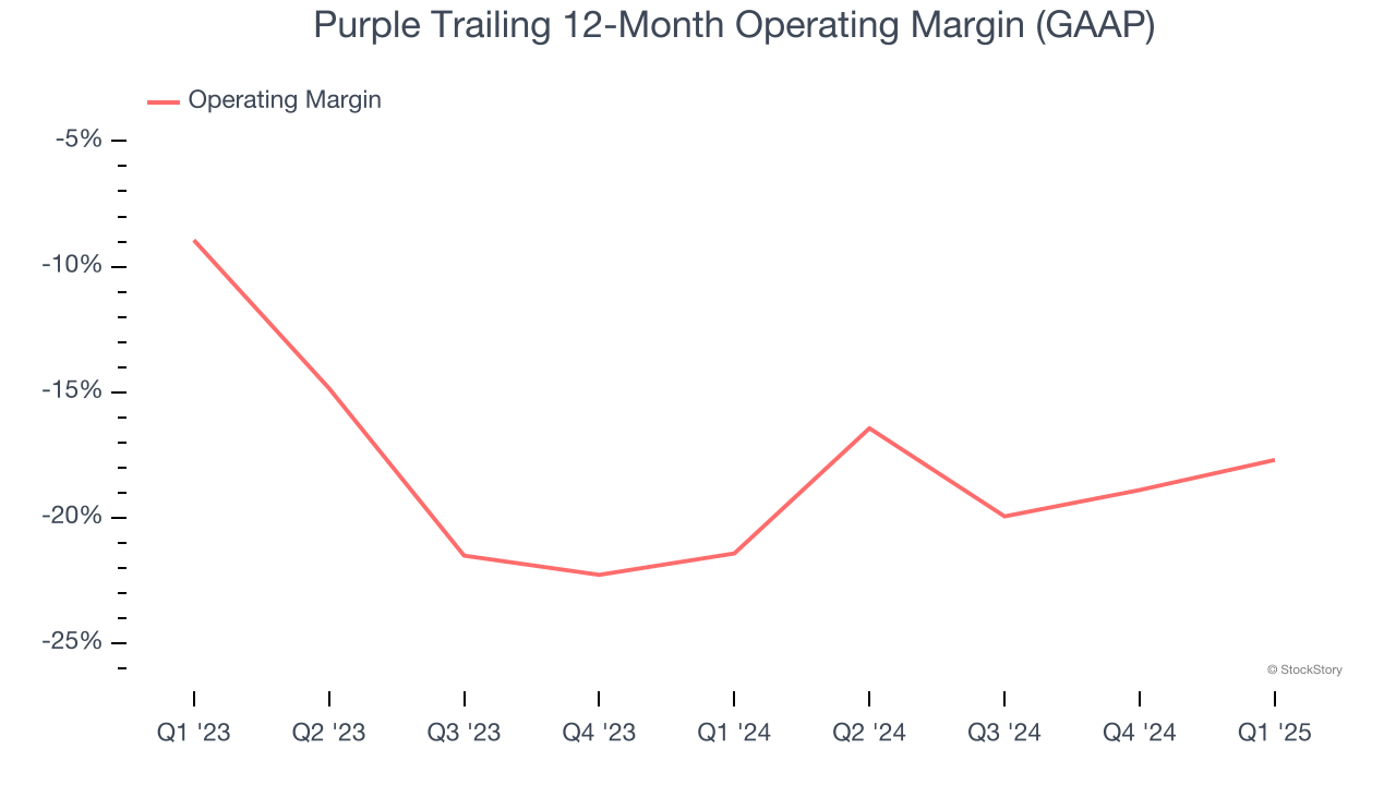 Purple Trailing 12-Month Operating Margin (GAAP)