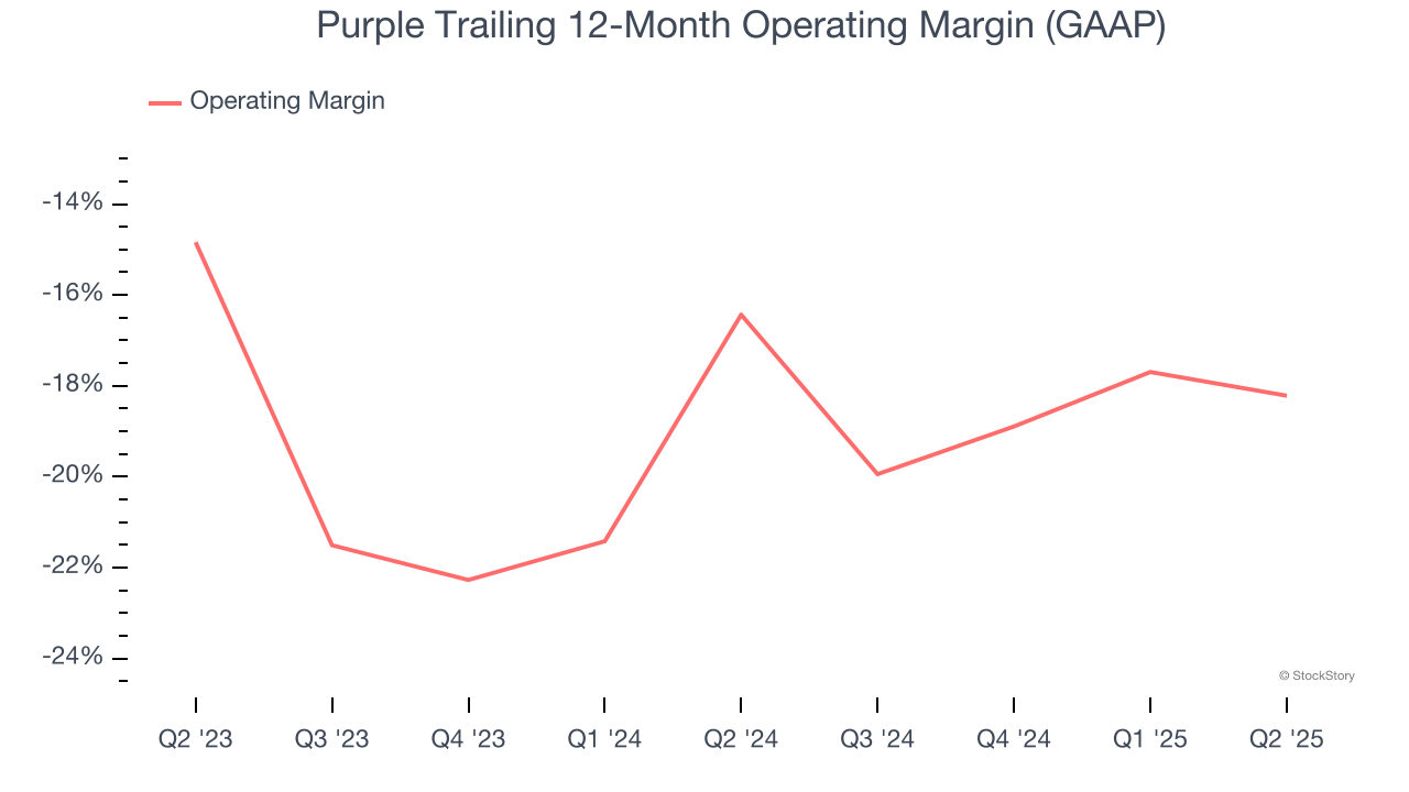 Purple Trailing 12-Month Operating Margin (GAAP)