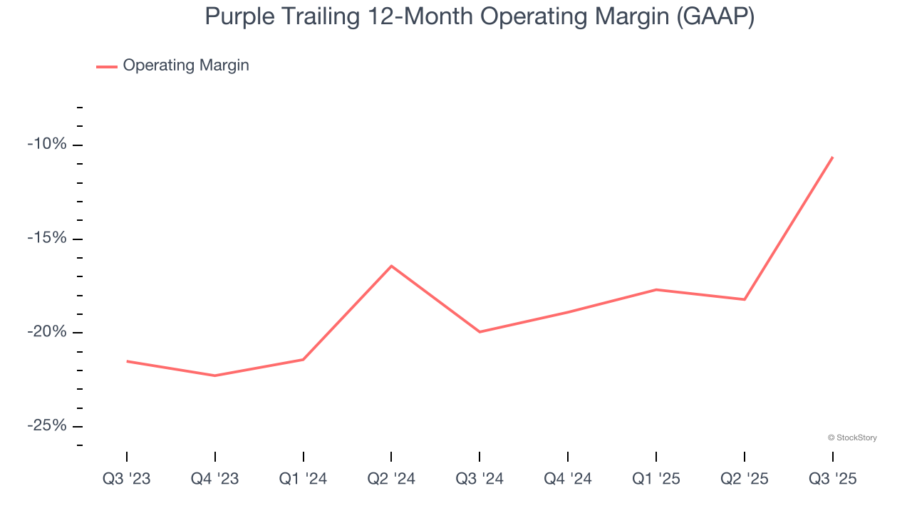 Purple Trailing 12-Month Operating Margin (GAAP)