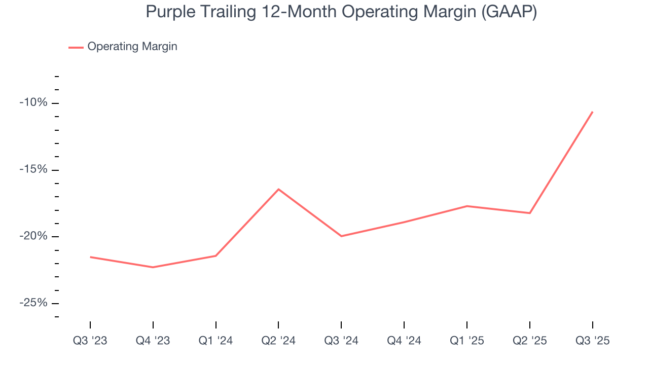 Purple Trailing 12-Month Operating Margin (GAAP)