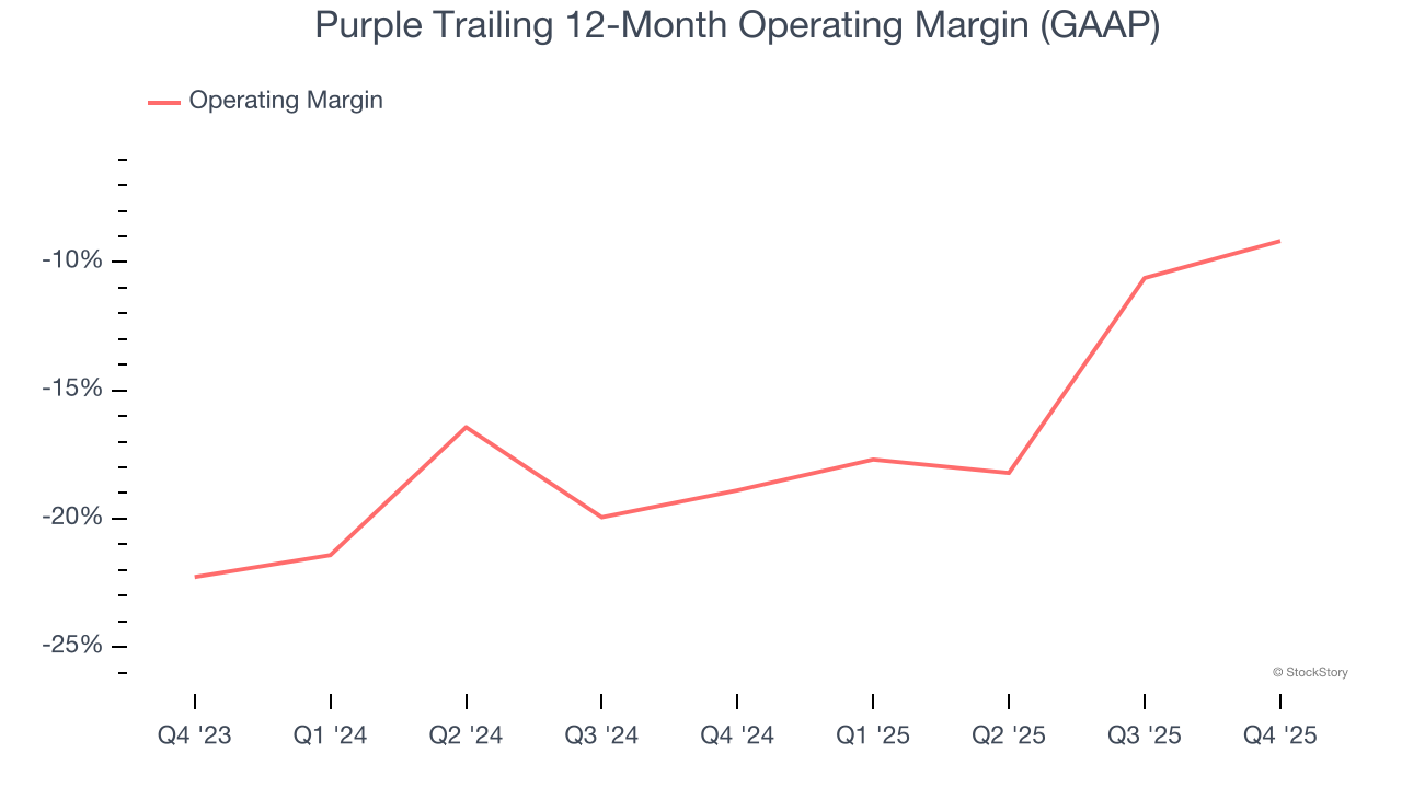 Purple Trailing 12-Month Operating Margin (GAAP)