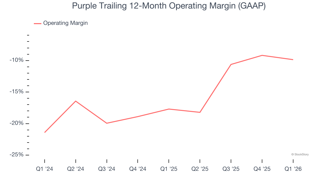 Purple Trailing 12-Month Operating Margin (GAAP)