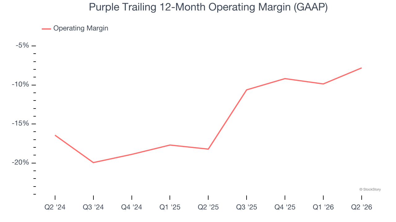 Purple Trailing 12-Month Operating Margin (GAAP)