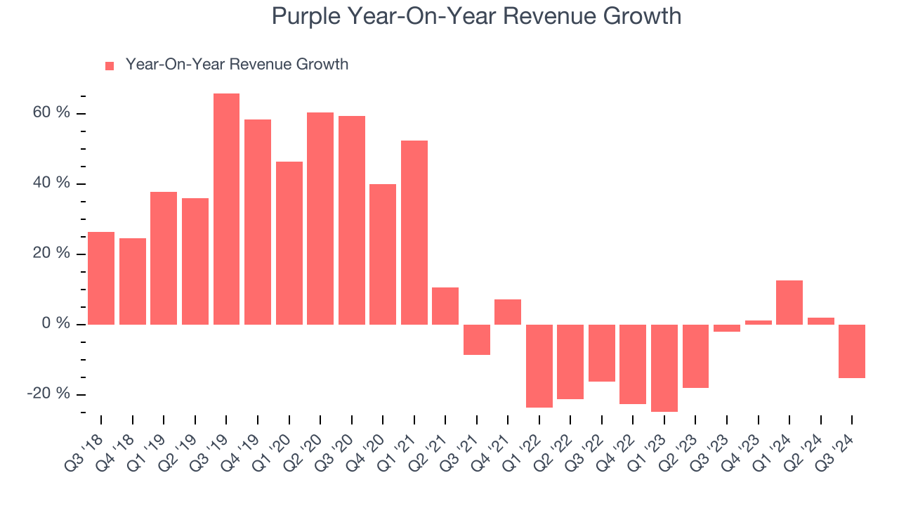 Purple Year-On-Year Revenue Growth