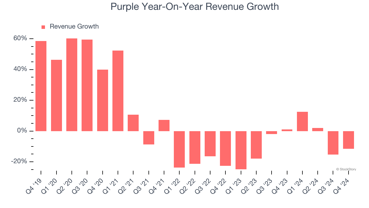 Purple Year-On-Year Revenue Growth