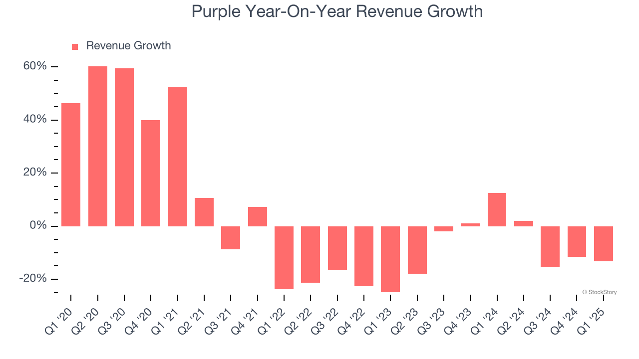 Purple Year-On-Year Revenue Growth
