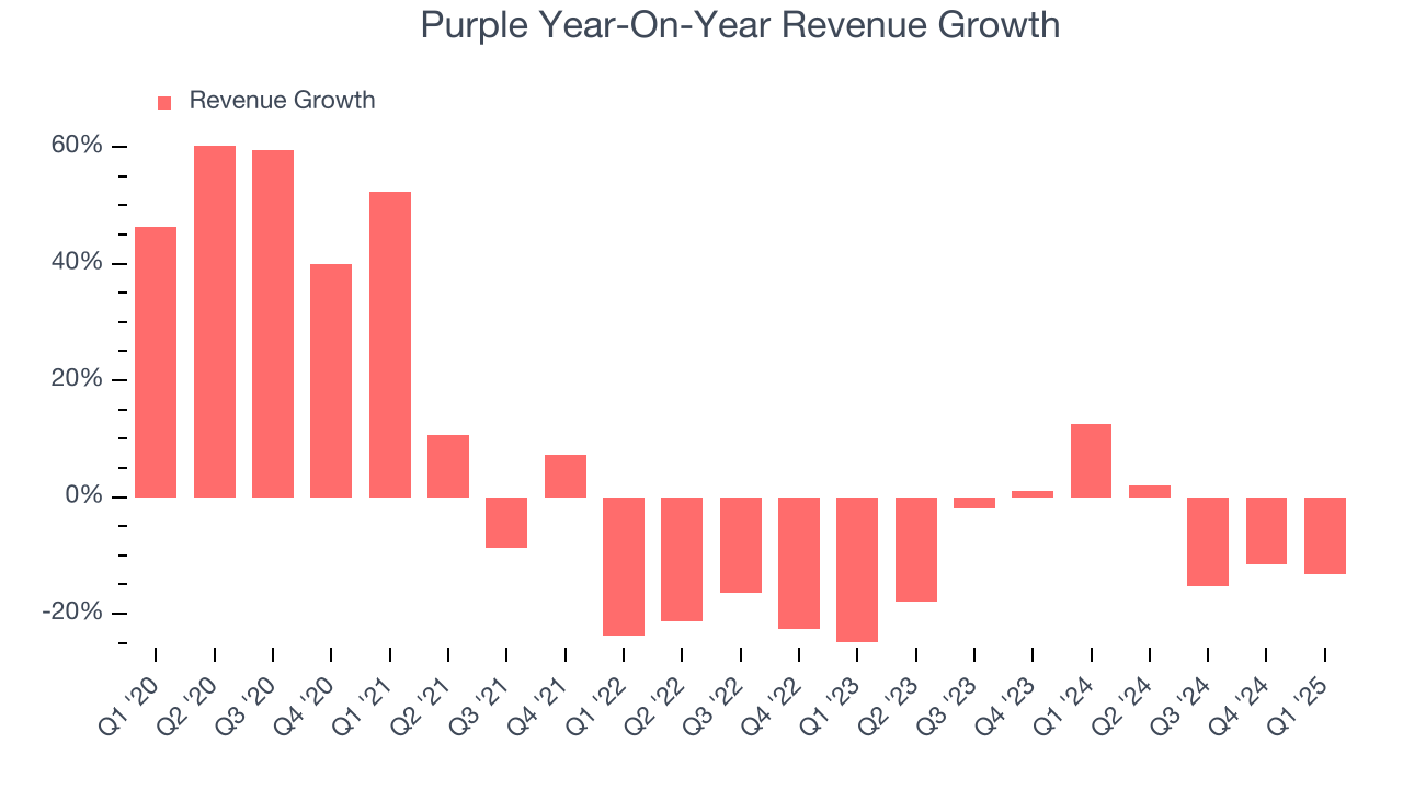 Purple Year-On-Year Revenue Growth