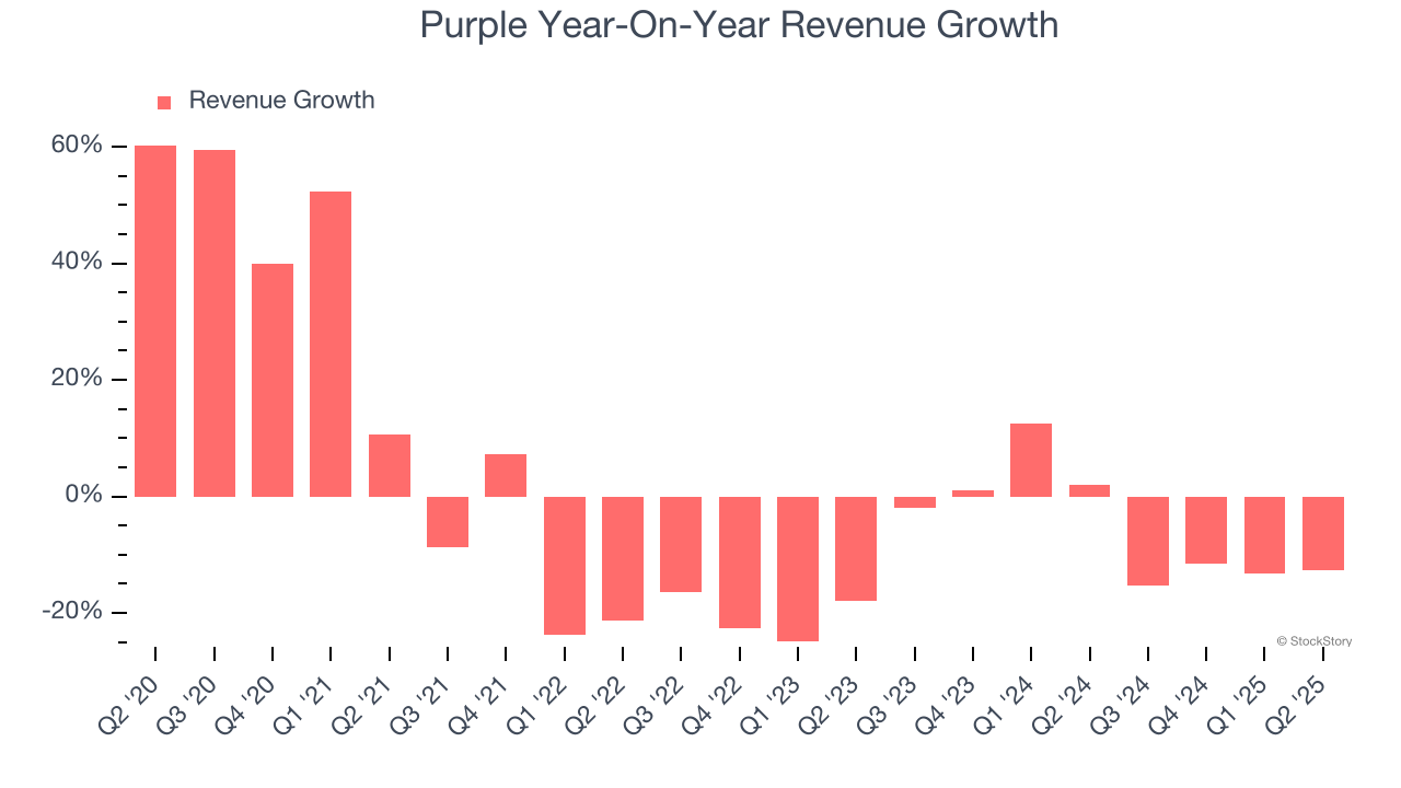Purple Year-On-Year Revenue Growth