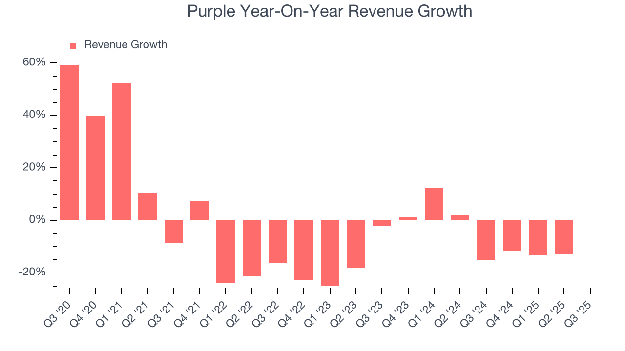 Purple Year-On-Year Revenue Growth