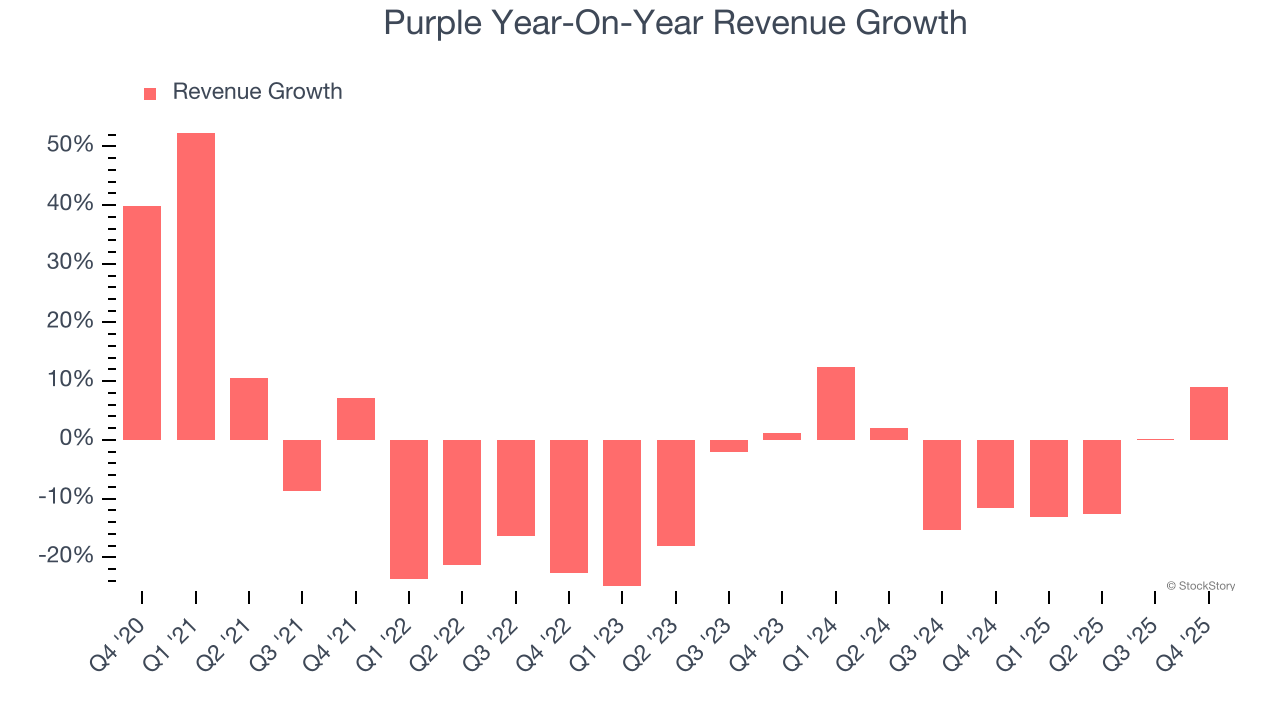 Purple Year-On-Year Revenue Growth