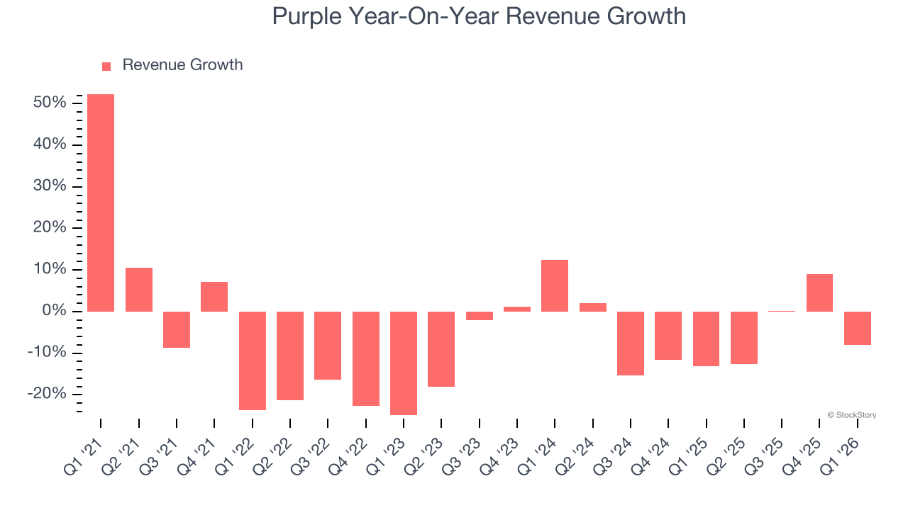 Purple Year-On-Year Revenue Growth