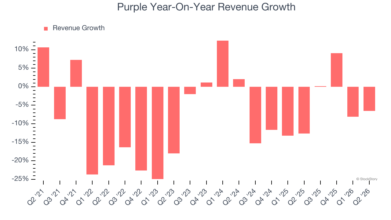 Purple Year-On-Year Revenue Growth