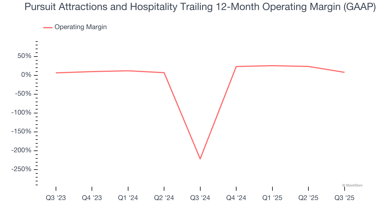 Pursuit Attractions and Hospitality Trailing 12-Month Operating Margin (GAAP)