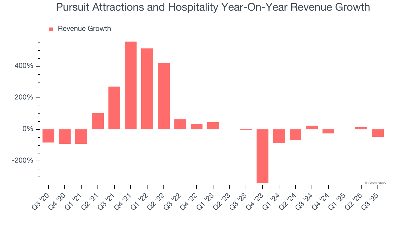 Pursuit Attractions and Hospitality Year-On-Year Revenue Growth